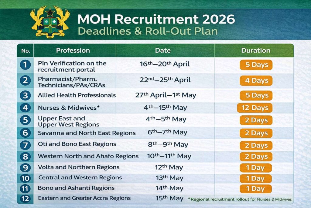 MOH Recruitment 2026 Deadlines & Roll-Out Plan